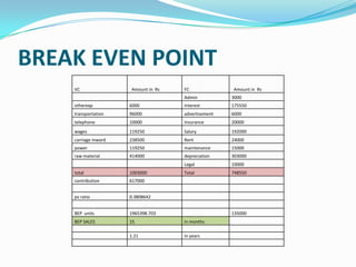 BREAK EVEN POINT
    VC                 Amount in Rs   FC              Amount in Rs
                                      Admin           3000
    otherexp          6000            Interest        175550
    transportation    96000           advertisement   6000
    telephone         10000           Insurance       20000
    wages             119250          Salary          192000
    carriage inward   238500          Rent            24000
    power             119250          maintenance     15000
    raw material      414000          depreciation    303000
                                      Legal           10000
    total             1003000         Total           748550
    contribution      617000


    pv ratio          0.3808642


    BEP units         1965398.703                     135000
    BEP SALES         15              in months

                      1.21            In years
 