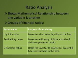 Ratio Analysis
Shows Mathematical Relationship between
 one variable & another
Groups of financial ratios:
Ratios name             Purpose of calculating
Liquidity ratios        Measures short term liquidity of the firm
Profitability ratios    Measures efficiency of firms activities &
                        ability to generate profits

Ownership ratios        Helps the investor to analyze his present &
                        future investment in the firm.
 