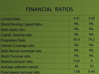 FINANCIAL RATIOS
Current Ratio                          4.91   3.28
Stock/Working Capital Ratio            NIL    NIL
Debt equity ratio                      NIL    NIL
Capital Gearing ratio                  NIL    NIL
Proprietary Ratio                      85.9   78.2
Interest Coverage ratio                NIL    NIL
Debt Service coverage ratio            NIL    NIL
Stock Turnover ratio                   NIL    NIL
Debtors turnover ratio                 5.63    5
Average collection period              64     72
Fixed assets turnover ratio            7.08   6.49
 