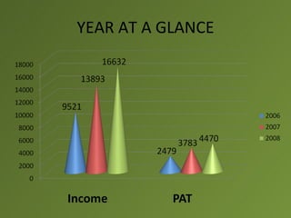 YEAR AT A GLANCE
 