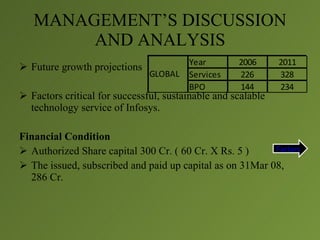 MANAGEMENT’S DISCUSSION
        AND ANALYSIS
                                        Year        2006      2011
 Future growth projections
                               GLOBAL   Services    226       328
                                        BPO         144       234
 Factors critical for successful, sustainable and scalable
  technology service of Infosys.

Financial Condition
 Authorized Share capital 300 Cr. ( 60 Cr. X Rs. 5 )     Factors

 The issued, subscribed and paid up capital as on 31Mar 08,
  286 Cr.
 