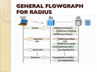 GENERAL FLOWGRAPH FOR RADIUS 