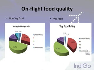 On-flight food quality
• Non-Veg food • Veg food
 
