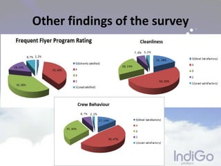 Other findings of the survey
 