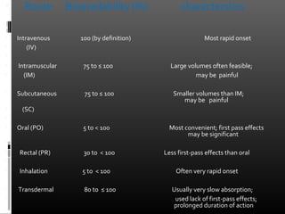  Route Bioavailability (%) characterstics

 Intravenous 100 (by definition) Most rapid onset
 (IV)

 Intramuscular 75 to ≤ 100 Large volumes often feasible;
 (IM) may be painful
 Subcutaneous 75 to ≤ 100 Smaller volumes than IM;
may be painful
 (SC)

 Oral (PO) 5 to < 100 Most convenient; first pass effects
may be significant

 Rectal (PR) 30 to < 100 Less first-pass effects than oral

 Inhalation 5 to < 100 Often very rapid onset
 Transdermal 80 to ≤ 100 Usually very slow absorption;
 used lack of first-pass effects;
prolonged duration of action
 