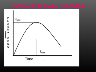 Time
tmax
CMAX
P
L
A
S
M
A
C
O
N
C
PLASMA DRUG LEVEL-TIME CURVE
 