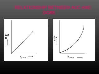 RELATIONSHIP BETWEEN AUC AND
DOSE
AU
C
Dose
AU
C
Dose
 
