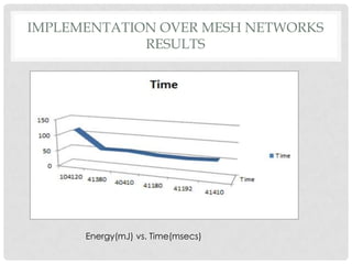 Implementation over mesh networksresultsEnergy(mJ) vs. Time(msecs) 