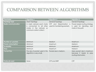 Comparison between algorithms
