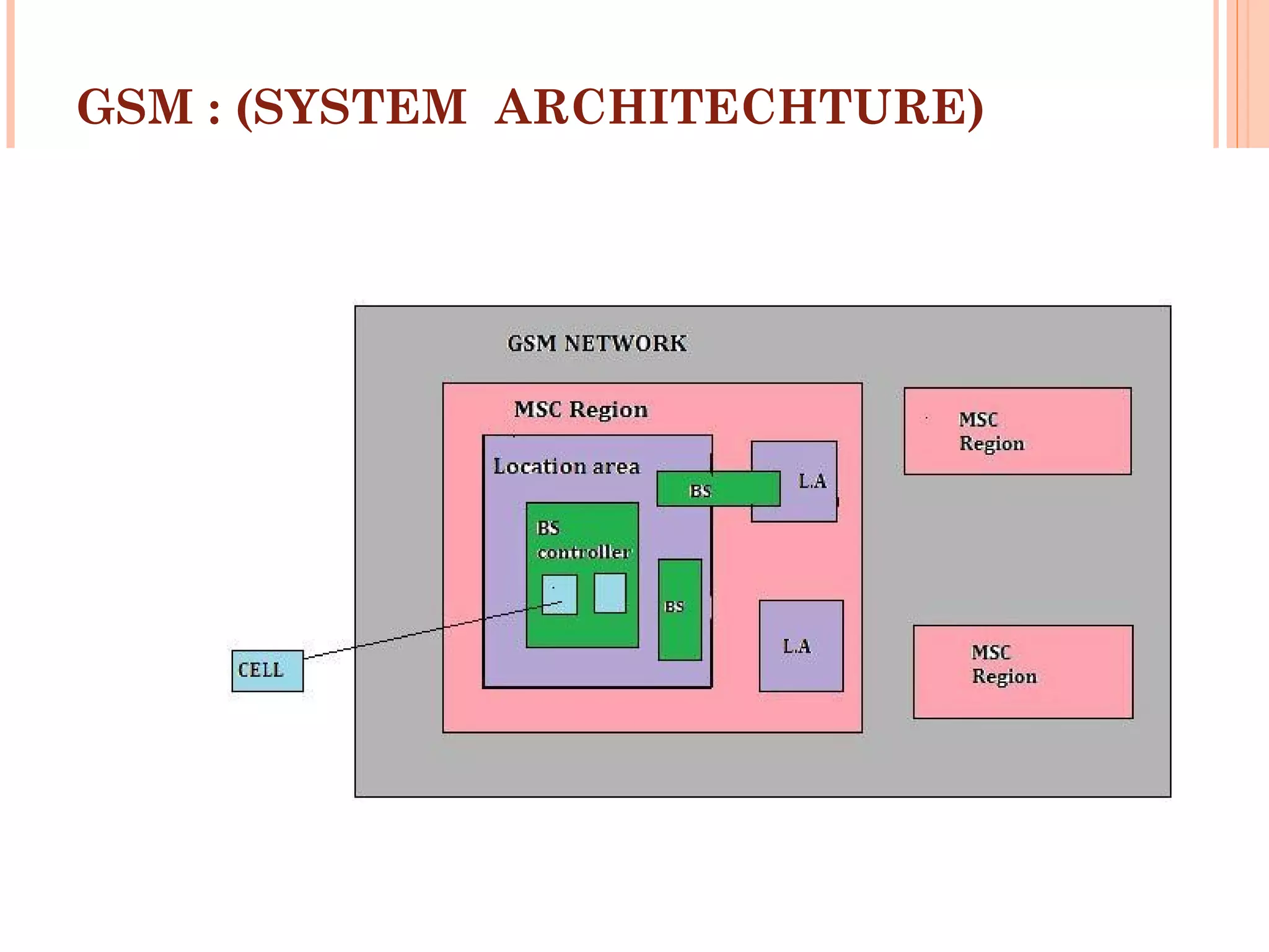 GSM : (SYSTEM ARCHITECHTURE)
 