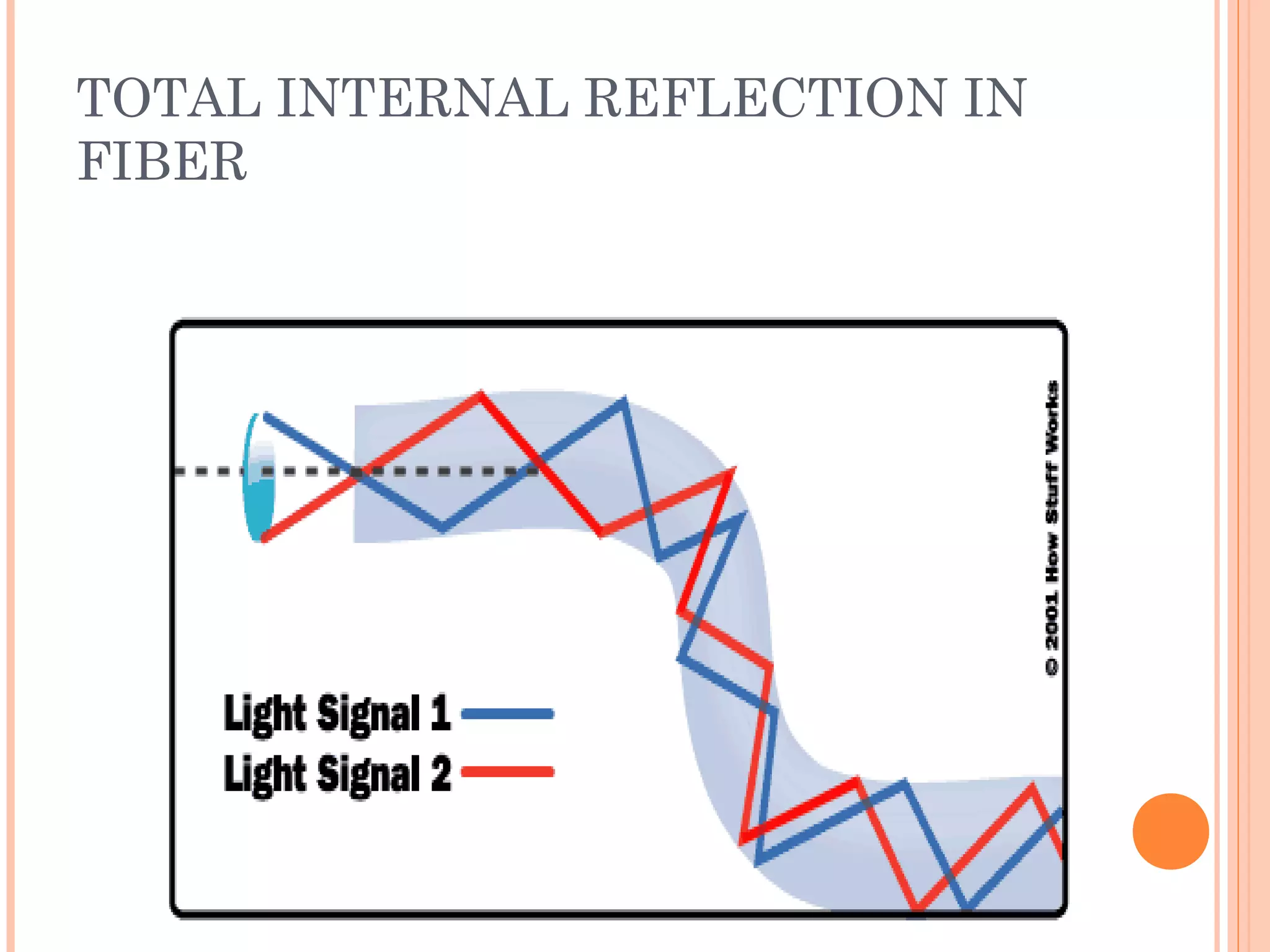 TOTAL INTERNAL REFLECTION IN
FIBER
 