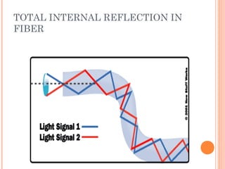 TOTAL INTERNAL REFLECTION IN
FIBER
 