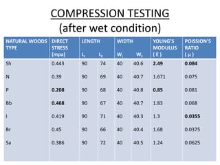 COMPRESSION TESTING
(after wet condition)
NATURAL WOODS
TYPE
DIRECT
STRESS
(mpa)
LENGTH
LI LF
WIDTH
WI WF
YOUNG’S
MODULUS
( E )
POISSION’S
RATIO
( μ )
Sh
N
P
Bb
I
Br
Sa
0.443
0.39
0.208
0.468
0.419
0.45
0.386
90
90
90
90
90
90
90
74
69
68
67
71
66
72
40
40
40
40
40
40
40
40.6
40.7
40.8
40.7
40.3
40.4
40.5
2.49
1.671
0.85
1.83
1.3
1.68
1.24
0.084
0.075
0.081
0.068
0.0355
0.0375
0.0625
 