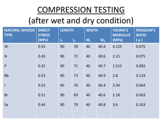 COMPRESSION TESTING
(after wet and dry condition)
NATURAL WOODS
TYPE
DIRECT
STRESS
(MPa)
LENGTH
LI LF
WIDTH
WI WF
YOUNG’S
MODULUS
(MPa)
POISSION’S
RATIO
( μ )
Sh
N
P
Bb
I
Br
Sa
0.55
0.43
0.32
0.53
0.52
0.51
0.44
90
90
90
90
90
90
90
78
72
71
73
76
69
79
40
40
40
40
40
40
40
40.4
40.6
40.7
40.9
40.4
40.6
40.8
4.125
2.15
1.515
2.8
3.34
2.18
3.6
0.075
0.075
0.082
0.119
0.064
0.063
0.163
 