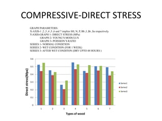 COMPRESSIVE-DIRECT STRESS
0
0.1
0.2
0.3
0.4
0.5
0.6
1 2 3 4 5 6 7
Directstress(Mpa)
Types of wood
Series1
Series2
Series3
GRAPH PARAMETERS:
X-AXIS-1 ,2 ,3 ,4 ,5 ,6 and 7 implies SH, N, P, Bb ,I ,Br ,Sa respectively.
Y-AXIS-GRAPH 1- DIRECT STRESS (MPa)
GRAPH 2- YOUNG’S MODULUS
GRAPH 3- POISSION’S RATIO
SERIES 1- NORMAL CONDITION
SERIES 2- WET CONDITION (FOR 1 WEEK)
SERIES 3- AFTER WET CONDITON (DRY UPTO 48 HOURS )
 