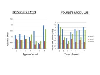 POISSON’S RATIO
0
0.05
0.1
0.15
0.2
0.25
1 2 3 4 5 6 7
POISSON’SRATIO
Types of wood
0
0.5
1
1.5
2
2.5
3
3.5
4
4.5
5
1 2 3 4 5 6 7
YOUNG’SMODULUS(MPa)
Types of wood
Series1
Series2
Series3
YOUNG’S MODULUS
 