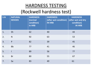 HARDNESS TESTING
(Rockwell hardness test)
S.N NATURAL
WOODS
HARDNESS
(normal
condition)
In HRB
HARDNESS HARDNESS
(after wet condition) (after wet and dry
IN HRB condition)
IN HRB
1. Sh 62 40 44
2. N 92 63 53
3. P 82 39 45
4. Bb 77 41 46
5. I 89 56 77
6. Br 80 55 67
7. Sa 83 49 61
 