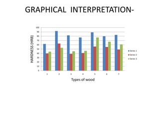 GRAPHICAL INTERPRETATION-
0
10
20
30
40
50
60
70
80
90
100
1 2 3 4 5 6 7
HARDNESS(HRB)
Types of wood
Series 1
Series 2
Series 3
 
