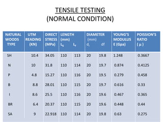 TENSILE TESTING
(NORMAL CONDITION)
NATURAL UTM
WOODS READING
TYPE (KN)
DIRECT
STRESS
(MPa)
LENGTH
(mm)
LG LF
DIAMETER
(mm)
dI df
YOUNG’S
MODULUS
E (Gpa)
POISSION’S
RATIO
( μ )
SH 10.4
N 10
P 4.8
B 8.8
I 8.6
BR 6.4
SA 9
34.05
31.8
15.27
28.01
25.5
20.37
22.918
110
110
110
110
110
110
110
113
114
116
115
116
115
114
20
20
20
20
20
20
20
19.8
19.7
19.5
19.7
19.6
19.6
19.8
1.248
0.874
0.279
0.616
0.467
0.448
0.63
0.3667
0.4125
0.458
0.33
0.365
0.44
0.275
 