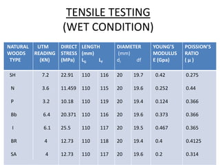 TENSILE TESTING
(WET CONDITION)
NATURAL UTM
WOODS READING
TYPE (KN)
DIRECT
STRESS
(MPa)
LENGTH
(mm)
LG LF
DIAMETER
(mm)
dI df
YOUNG’S
MODULUS
E (Gpa)
POISSION’S
RATIO
( μ )
SH 7.2
N 3.6
P 3.2
Bb 6.4
I 6.1
BR 4
SA 4
22.91
11.459
10.18
20.371
25.5
12.73
12.73
110
110
110
110
110
110
110
116
115
119
116
117
118
117
20
20
20
20
20
20
20
19.7
19.6
19.4
19.6
19.5
19.4
19.6
0.42
0.252
0.124
0.373
0.467
0.4
0.2
0.275
0.44
0.366
0.366
0.365
0.4125
0.314
 