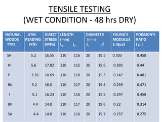 TENSILE TESTING
(WET CONDITION - 48 hrs DRY)
NATURAL UTM
WOODS READING
TYPE (KN)
DIRECT
STRESS
(MPa)
LENGTH
(mm)
LG LF
DIAMETER
(mm)
dI df
YOUNG’S
MODULUS
E (Gpa)
POISSION’S
RATIO
( μ )
SH 5.2
N 5.6
P 3.36
Bb 5.2
I 5.1
BR 4.4
SA 4.4
16.55
17.82
10.69
16.5
16.23
14.0
14.0
110
110
110
110
110
110
110
116
115
118
117
116
117
116
20
20
20
20
20
20
20
19.5
19.6
19.3
19.4
19.5
19.6
19.7
0.303
0.392
0.147
0.259
0.297
0.22
0.257
0.458
0.44
0.481
0.471
0.458
0.314
0.275
 