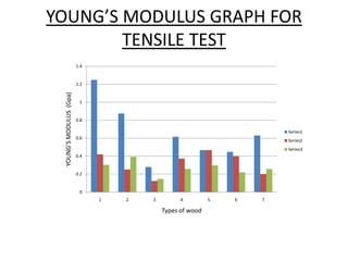 YOUNG’S MODULUS GRAPH FOR
TENSILE TEST
0
0.2
0.4
0.6
0.8
1
1.2
1.4
1 2 3 4 5 6 7
YOUNG’SMODULUS(Gpa)
Types of wood
Series1
Series2
Series3
 