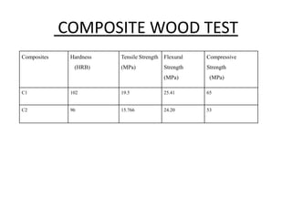 COMPOSITE WOOD TEST
Composites Hardness
(HRB)
Tensile Strength
(MPa)
Flexural
Strength
(MPa)
Compressive
Strength
(MPa)
C1 102 19.5 25.41 65
C2 96 15.766 24.20 53
 