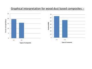 0
5
10
15
20
25
C1 C2
Tensilestrength(Mpa)
Types of composite
0
10
20
30
40
50
60
70
C 1 C 2
Hardness(HRB)
Types of composite
Graphical interpretation for wood dust based composites :-
 