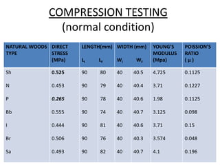 COMPRESSION TESTING
(normal condition)
NATURAL WOODS
TYPE
DIRECT
STRESS
(MPa)
LENGTH(mm)
LI LF
WIDTH (mm)
WI WF
YOUNG’S
MODULUS
(Mpa)
POISSION’S
RATIO
( μ )
Sh
N
P
Bb
I
Br
Sa
0.525
0.453
0.265
0.555
0.444
0.506
0.493
90
90
90
90
90
90
90
80
79
78
74
81
76
82
40
40
40
40
40
40
40
40.5
40.4
40.6
40.7
40.6
40.3
40.7
4.725
3.71
1.98
3.125
3.71
3.574
4.1
0.1125
0.1227
0.1125
0.098
0.15
0.048
0.196
 
