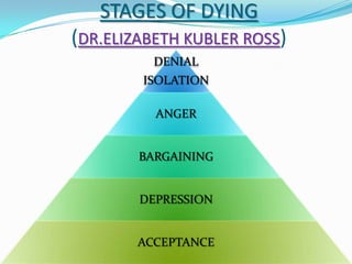 STAGES OF DYING
(DR.ELIZABETH KUBLER ROSS)
DENIAL
ISOLATION
ANGER
BARGAINING
DEPRESSION
ACCEPTANCE
 