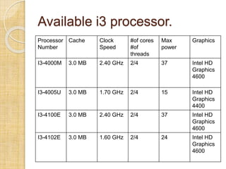 Available i3 processor.
Processor
Number
Cache Clock
Speed
#of cores
#of
threads
Max
power
Graphics
I3-4000M 3.0 MB 2.40 GHz 2/4 37 Intel HD
Graphics
4600
I3-4005U 3.0 MB 1.70 GHz 2/4 15 Intel HD
Graphics
4400
I3-4100E 3.0 MB 2.40 GHz 2/4 37 Intel HD
Graphics
4600
I3-4102E 3.0 MB 1.60 GHz 2/4 24 Intel HD
Graphics
4600
 