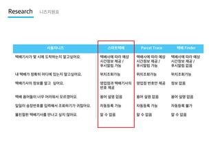 Research

니즈지원표

사용자니즈

스마트택배

Parcel Trace

택배 Finder

택배기사가 몇 시에 도착하는지 알고싶어요.

택배사에 따라 예상
시간정보 제공 /
푸시알림 가능

택배사에 따라 예상
시간정보 제공 /
푸시알림 가능

택배사에 따라 예상
시간정보 제공 /
푸시알림 없음

내 택배가 정확히 어디에 있는지 알고싶어요.

위치조회가능

위치조회가능

위치조회가능

택배기사의 정보를 알고 싶어요.

영업점과 택배기사의
번호 제공

영업점 번호만 제공

정보 없음

택배 용어들이 너무 어려워서 모르겠어요.

용어 설명 없음

용어 설명 없음

용어 설명 없음

일일이 송장번호를 입력해서 조회하기가 귀찮아요.

자동등록 가능

자동등록 가능

자동등록 불가

불친절한 택배기사를 만나고 싶지 않아요.

알 수 없음

알 수 없음

알 수 없음

 