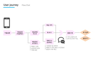 User journey

Flow Chat

배송 추적

어플실행

계정등록
(처음에만)

배송목록
리스트

배송정보
추가하기
택배사 선택
송장번호 입력
이름 설정

택배기사
정보확인
기본정보 및 연락처
택배기사 루트 확인 (시간정보)
별점과 리뷰 확인

물품수령

후기입력

나의 쇼핑리스트
관리 및 조회 가능

톡 하기

별접주기

 