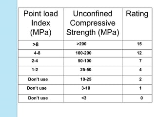 Point load
Index
(MPa)

Unconfined
Rating
Compressive
Strength (MPa)
>200

15

100-200

12

2-4

50-100

7

1-2

25-50

4

Don’t use

10-25

2

Don’t use

3-10

1

Don’t use

<3

0

>8
4-8

 