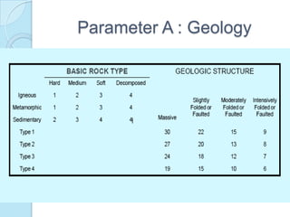 Parameter A : Geology

 