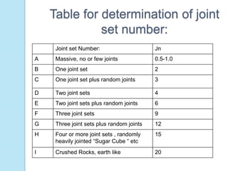 Table for determination of joint
set number:
Joint set Number:

Jn

A

Massive, no or few joints

0.5-1.0

B

One joint set

2

C

One joint set plus random joints

3

D

Two joint sets

4

E

Two joint sets plus random joints

6

F

Three joint sets

9

G

Three joint sets plus random joints

12

H

Four or more joint sets , randomly
heavily jointed “Sugar Cube “ etc

15

I

Crushed Rocks, earth like

20

 
