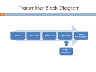 Transmitter Block Diagram
21
 