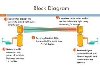 Block Diagram
1 Network traffic
converted into
pulses of invisible
light representing
1’s and 0’s
2 Transmitter projects the
carefully aimed light pulses
into the air
5 Reverse direction data
transported the same way.
• Full duplex
3A receiver at the other end of
the link collects the light using
lenses and/or mirrors
4 Received signal
converted back into
fiber or copper and
connected to the
network
3
 