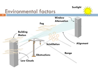 Environmental factors
Sunlight
Building
Motion
Alignment
Window
Attenuation
Fog
Scintillation
Range
Obstructions
Low Clouds
55
 