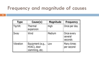Frequency and magnitude of causes
56
 