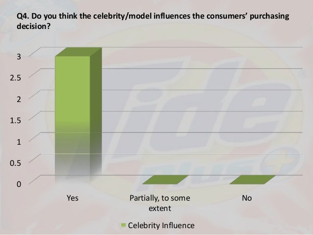 Celebrity endorsement dissertation