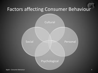 Factors affecting Consumer Behaviour
Cultural
Personal
Psychological
Social
Apple - Consumer Behaviour 4
 
