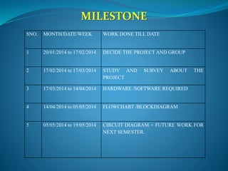 MILESTONE
SNO. MONTH/DATE/WEEK WORK DONE TILL DATE
1 20/01/2014 to 17/02/2014 DECIDE THE PROJECT AND GROUP
2 17/02/2014 to 17/03/2014 STUDY AND SURVEY ABOUT THE
PROJECT
3 17/03/2014 to 14/04/2014 HARDWARE /SOFTWARE REQUIRED
4 14/04/2014 to 05/05/2014 FLOWCHART /BLOCKDIAGRAM
5 05/05/2014 to 19/05/2014 CIRCUIT DIAGRAM + FUTURE WORK FOR
NEXT SEMESTER.
 