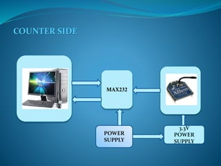 COUNTER SIDE
MAX232
POWER
SUPPLY
3.3V
POWER
SUPPLY
 