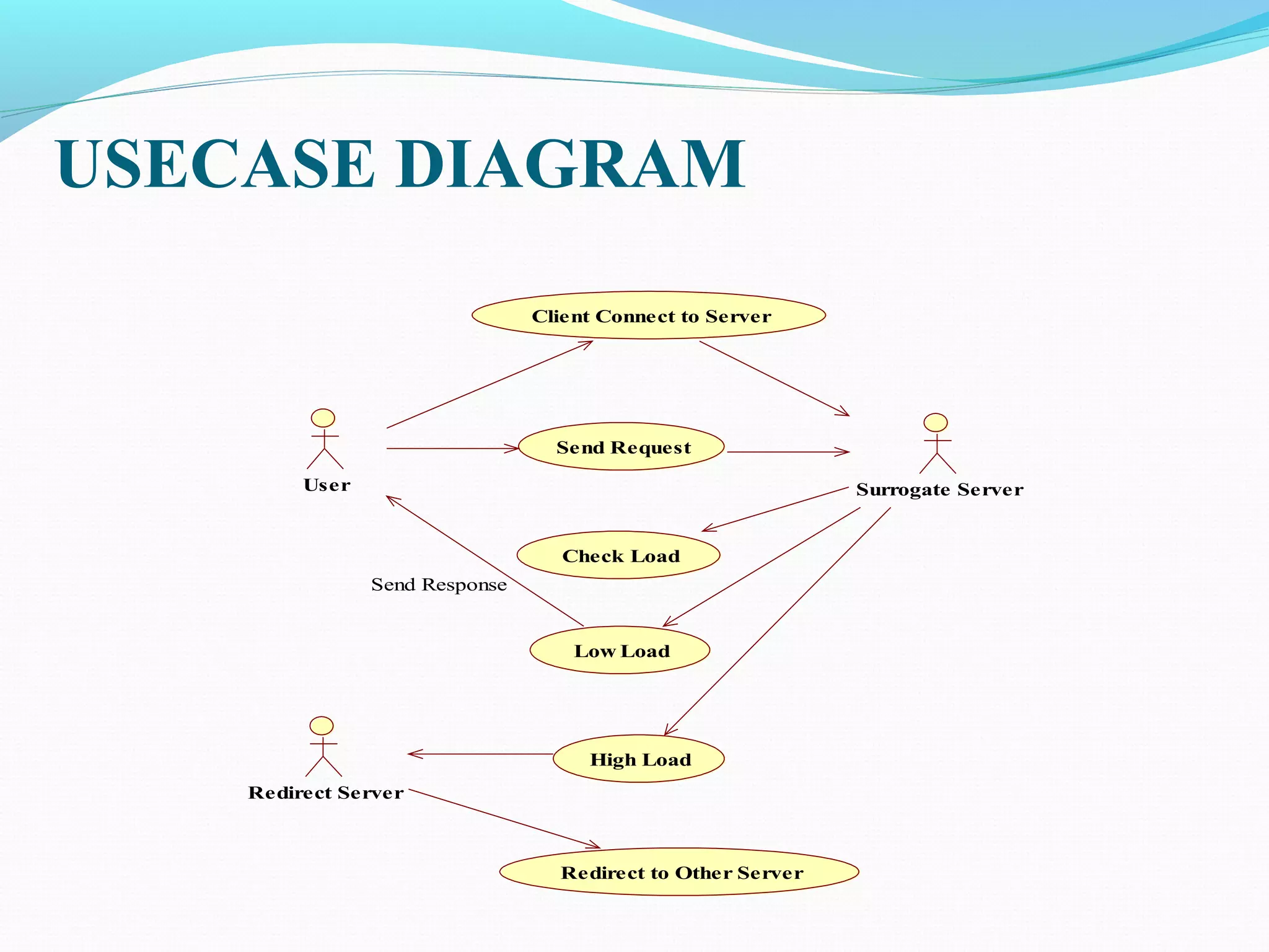 USECASE DIAGRAM
User Surrogate Server
Redirect Server
Client Connect to Server
Send Request
Check Load
Low Load
High Load
Send Response
Redirect to Other Server
 