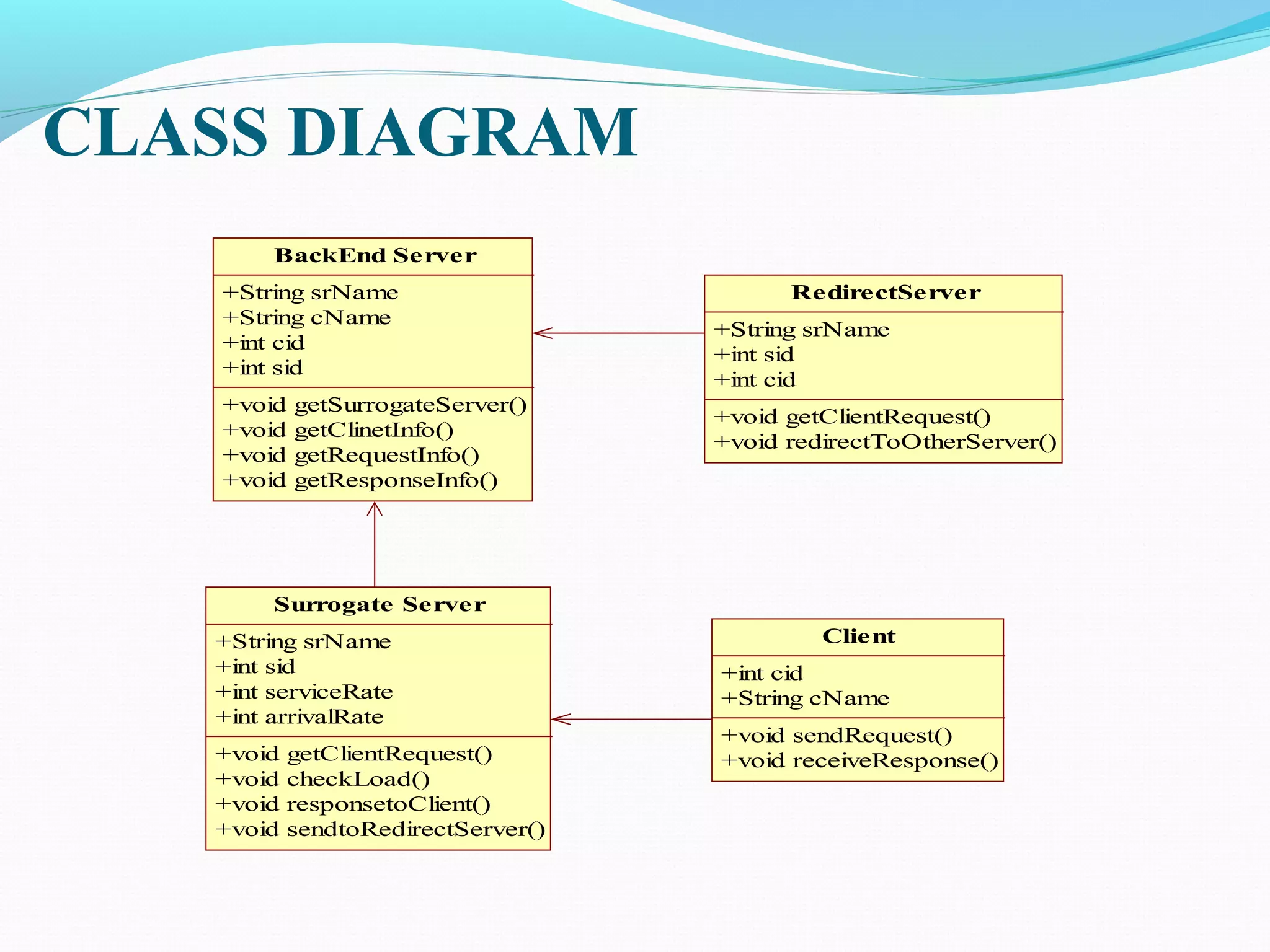 CLASS DIAGRAM
BackEnd Server
+String srName
+String cName
+int cid
+int sid
+void getSurrogateServer()
+void getClinetInfo()
+void getRequestInfo()
+void getResponseInfo()
Surrogate Server
+String srName
+int sid
+int serviceRate
+int arrivalRate
+void getClientRequest()
+void checkLoad()
+void responsetoClient()
+void sendtoRedirectServer()
RedirectServer
+String srName
+int sid
+int cid
+void getClientRequest()
+void redirectToOtherServer()
Client
+int cid
+String cName
+void sendRequest()
+void receiveResponse()
 