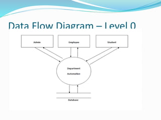 Data Flow Diagram – Level 0
 