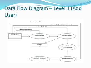 Data Flow Diagram – Level 1 (Add
User)
 