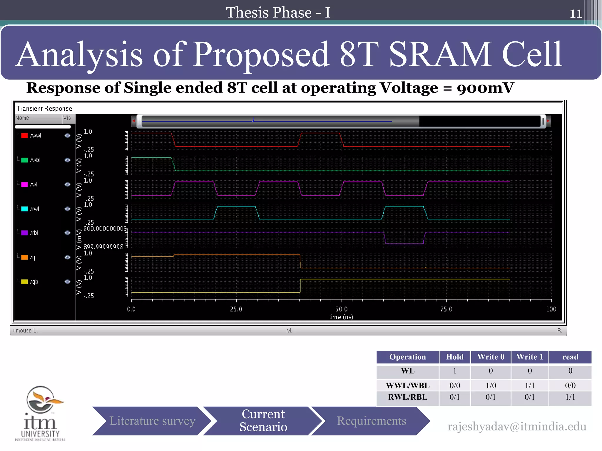 11
Analysis of Proposed 8T SRAM Cell
rajeshyadav@itmindia.eduLiterature survey
Current
Scenario
Requirements
Response of Single ended 8T cell at operating Voltage = 900mV
Operation Hold Write 0 Write 1 read
WL 1 0 0 0
WWL/WBL 0/0 1/0 1/1 0/0
RWL/RBL 0/1 0/1 0/1 1/1
Thesis Phase - I
 