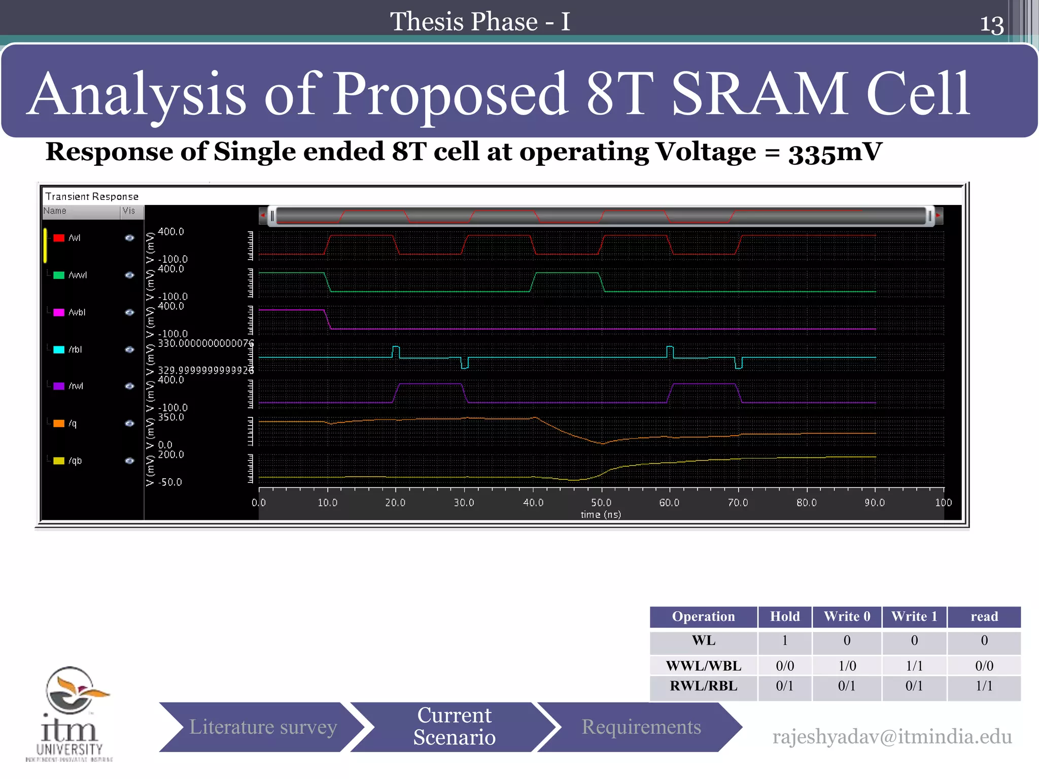 13
Analysis of Proposed 8T SRAM Cell
rajeshyadav@itmindia.eduLiterature survey
Current
Scenario
Requirements
Response of Single ended 8T cell at operating Voltage = 335mV
Operation Hold Write 0 Write 1 read
WL 1 0 0 0
WWL/WBL 0/0 1/0 1/1 0/0
RWL/RBL 0/1 0/1 0/1 1/1
Thesis Phase - I
 